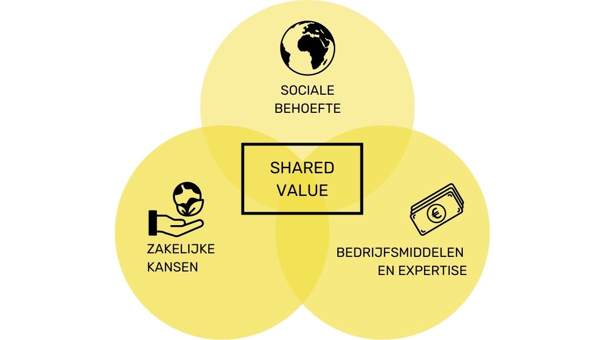 shared value